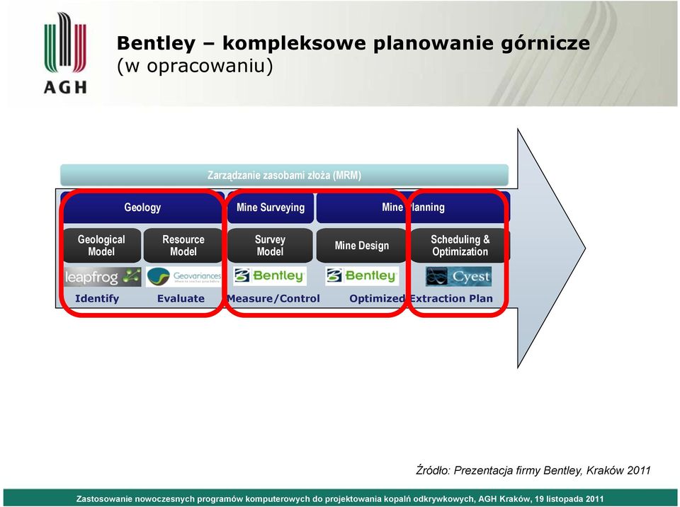 Model Survey Model Mine Design Scheduling & Optimization Identify Evaluate