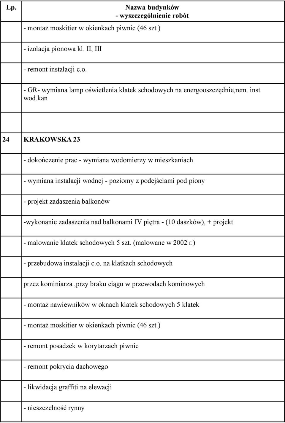 balkonami IV piętra - (10 daszków), + projekt - malowanie klatek schodowych 5 szt. (malowane w 2002 r.) - przebudowa instalacji c.o. na klatkach schodowych przez kominiarza,przy braku ciągu w przewodach kominowych - montaż nawiewników w oknach klatek schodowych 5 klatek - montaż moskitier w okienkach piwnic (46 szt.