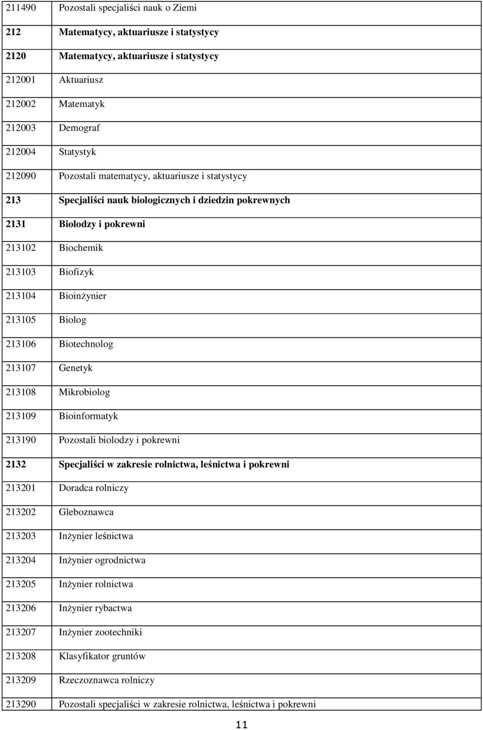 213106 Biotechnolog 213107 Genetyk 213108 Mikrobiolog 213109 Bioinformatyk 213190 Pozostali biolodzy i pokrewni 2132 Specjaliści w zakresie rolnictwa, leśnictwa i pokrewni 213201 Doradca rolniczy