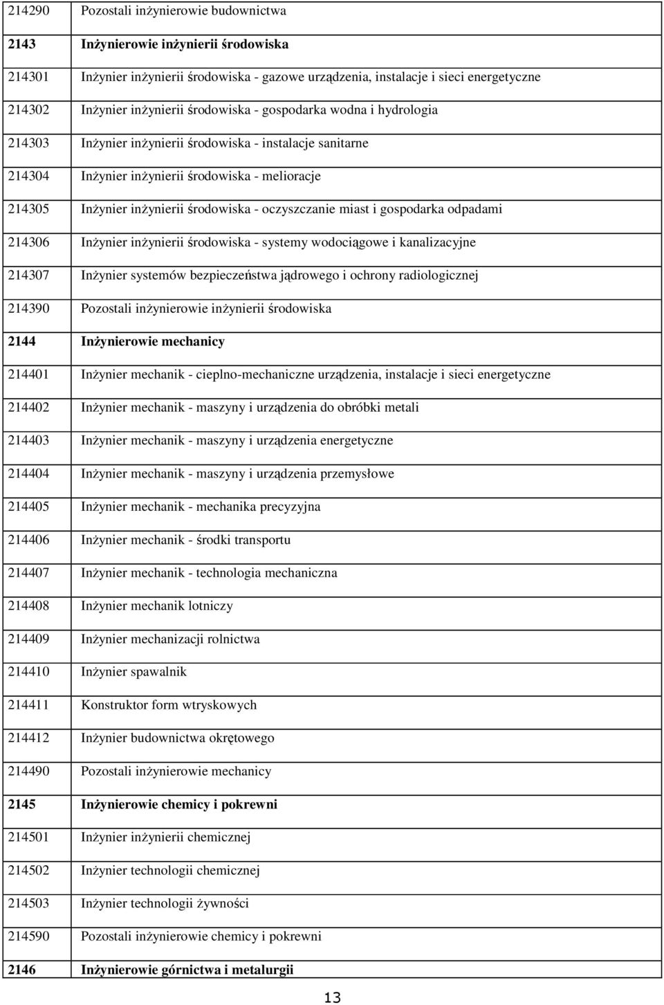 oczyszczanie miast i gospodarka odpadami 214306 Inżynier inżynierii środowiska - systemy wodociągowe i kanalizacyjne 214307 Inżynier systemów bezpieczeństwa jądrowego i ochrony radiologicznej 214390