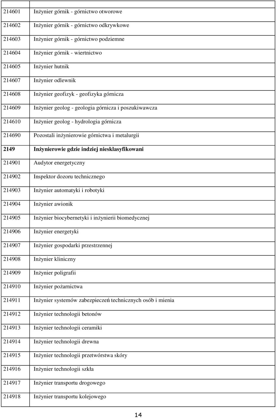 inżynierowie górnictwa i metalurgii 2149 Inżynierowie gdzie indziej niesklasyfikowani 214901 Audytor energetyczny 214902 Inspektor dozoru technicznego 214903 Inżynier automatyki i robotyki 214904
