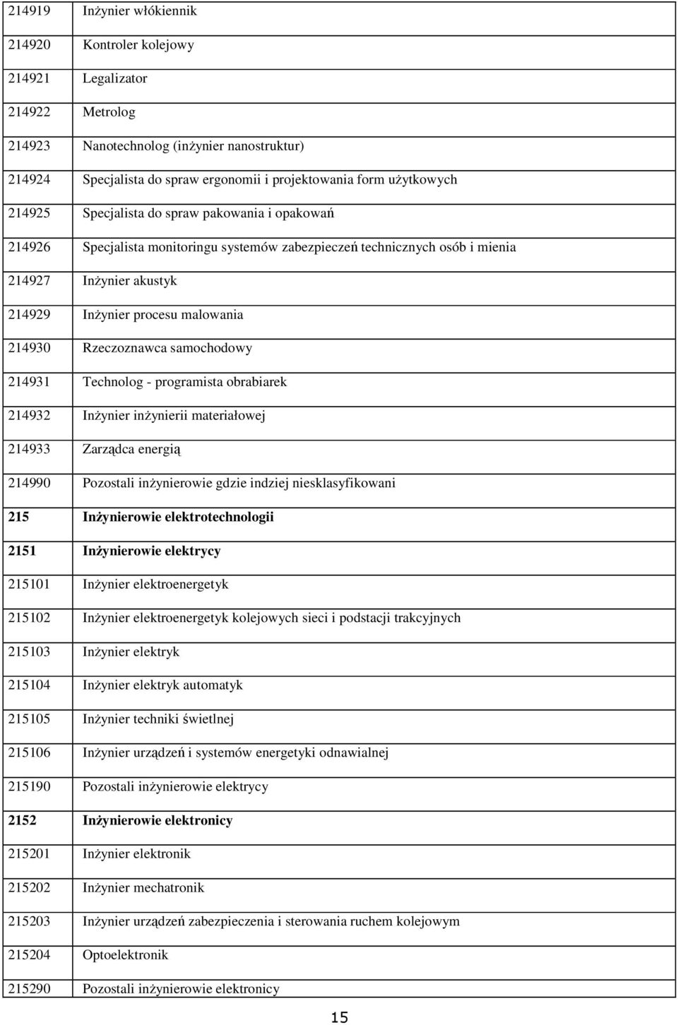 214930 Rzeczoznawca samochodowy 214931 Technolog - programista obrabiarek 214932 Inżynier inżynierii materiałowej 214933 Zarządca energią 214990 Pozostali inżynierowie gdzie indziej niesklasyfikowani