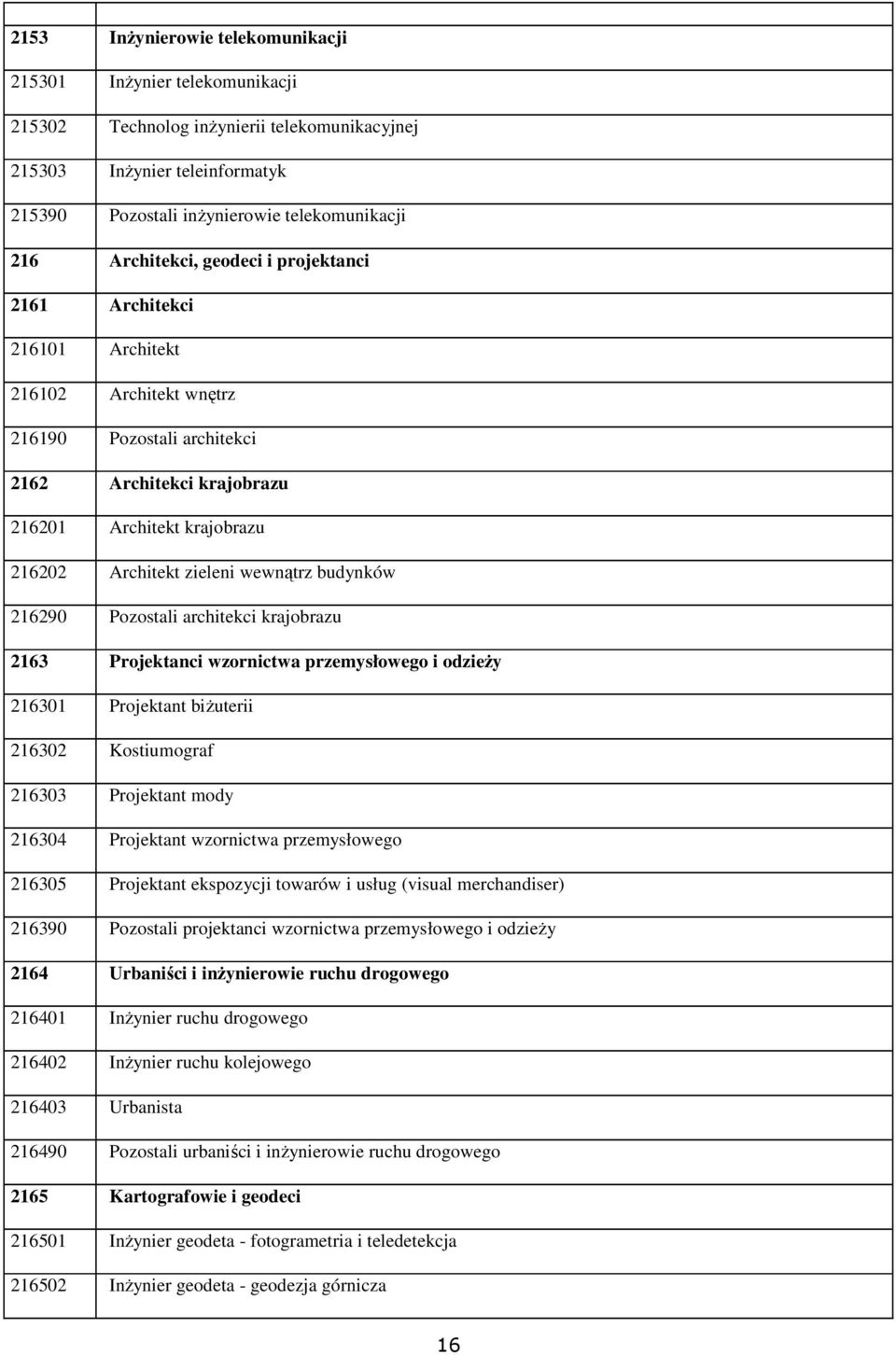 wewnątrz budynków 216290 Pozostali architekci krajobrazu 2163 Projektanci wzornictwa przemysłowego i odzieży 216301 Projektant biżuterii 216302 Kostiumograf 216303 Projektant mody 216304 Projektant