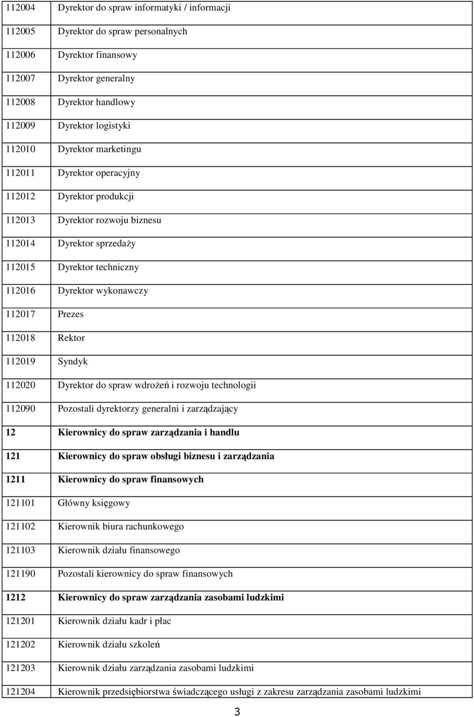 112018 Rektor 112019 Syndyk 112020 Dyrektor do spraw wdrożeń i rozwoju technologii 112090 Pozostali dyrektorzy generalni i zarządzający 12 Kierownicy do spraw zarządzania i handlu 121 Kierownicy do