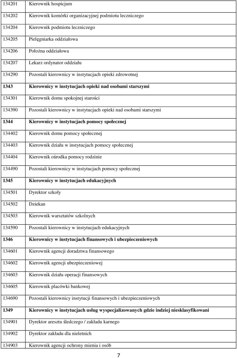 kierownicy w instytucjach opieki nad osobami starszymi 1344 Kierownicy w instytucjach pomocy społecznej 134402 Kierownik domu pomocy społecznej 134403 Kierownik działu w instytucjach pomocy