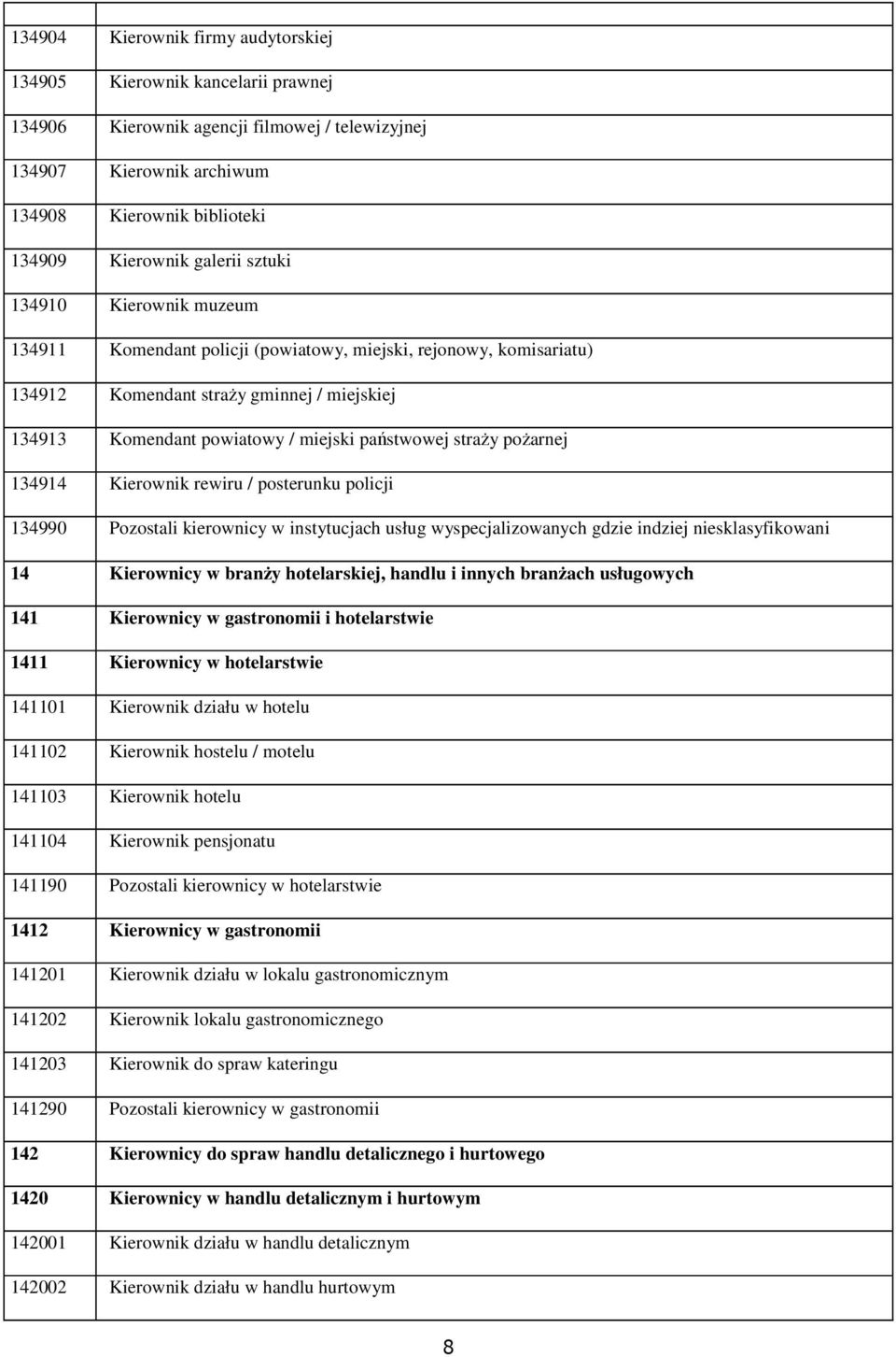 pożarnej 134914 Kierownik rewiru / posterunku policji 134990 Pozostali kierownicy w instytucjach usług wyspecjalizowanych gdzie indziej niesklasyfikowani 14 Kierownicy w branży hotelarskiej, handlu i