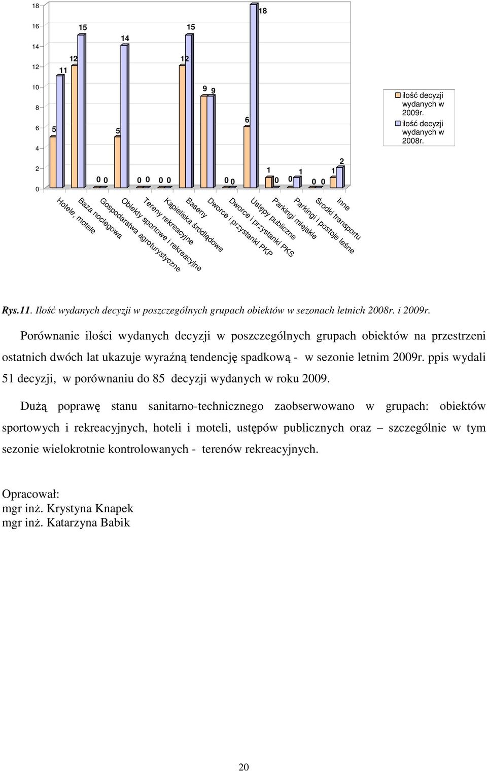Kąpieliska śródlądowe Parkingi i postoje leśne Hotele, motele Tereny rekreacyjne Rys.11. Ilość wydanych decyzji w poszczególnych grupach obiektów w sezonach letnich 28r. i 29r.
