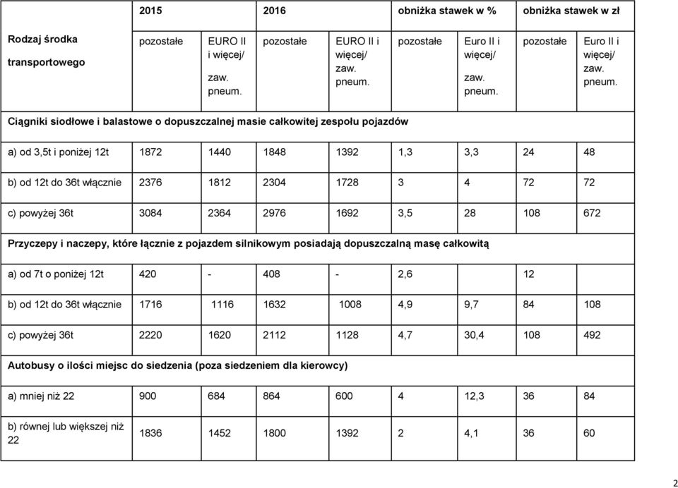 pojazdem silnikowym posiadają dopuszczalną masę całkowitą a) od 7t o poniżej 12t 420-408 - 2,6 12 b) od 12t do 36t włącznie 1716 1116 1632 1008 4,9 9,7 84 108 c) powyżej 36t 2220 1620 2112