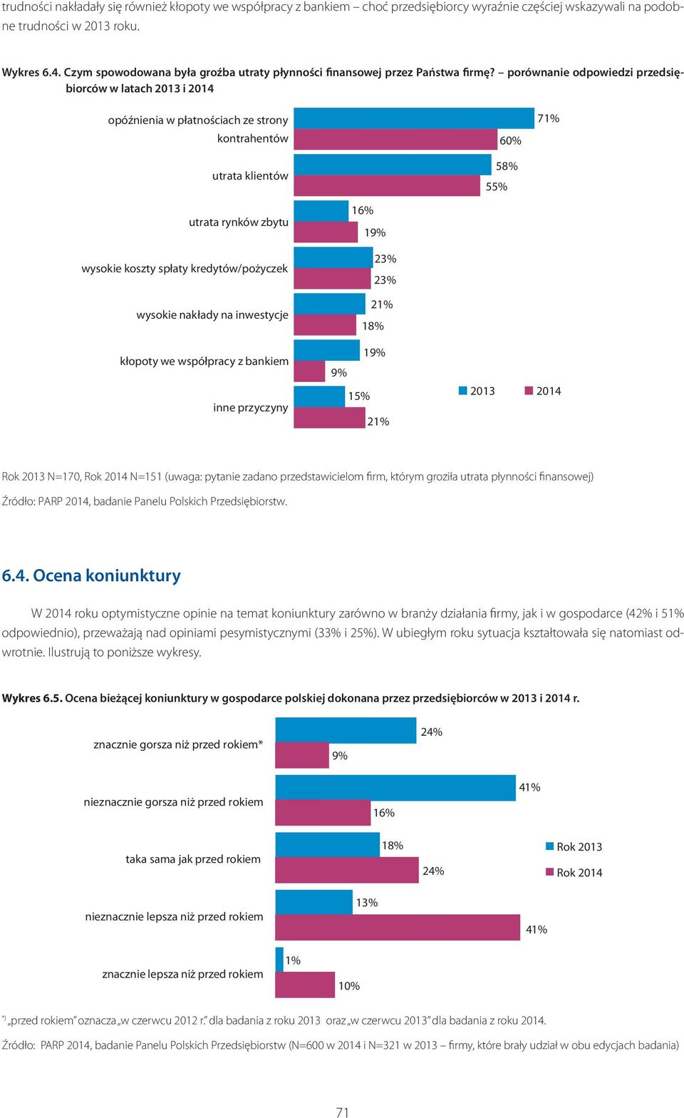 porównanie odpowiedzi przedsiębiorców w latach 2013 i 2014 Rok 2013 N=170, Rok 2014 N=151 (uwaga: pytanie zadano przedstawicielom firm, którym groziła utrata płynności finansowej) Źródło: PARP 2014,