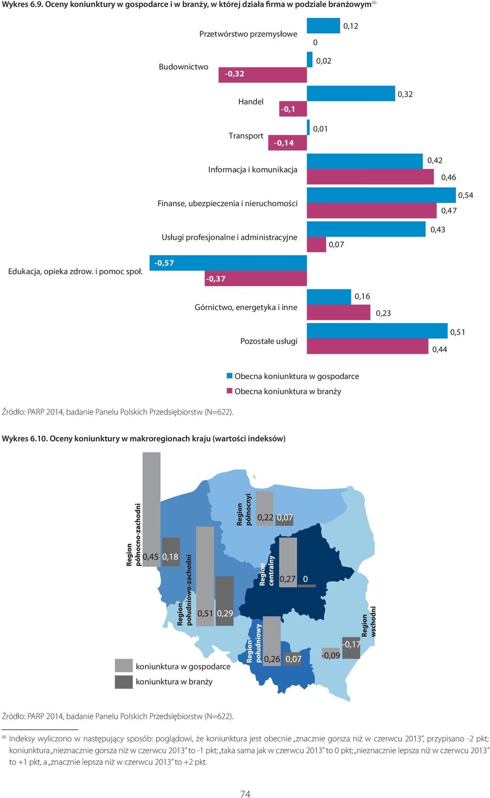 Wykres 6.10. Oceny koniunktury w makroregionach kraju (wartości indeksów) Źródło: PARP 2014, badanie Panelu Polskich Przedsiębiorstw (N=622).