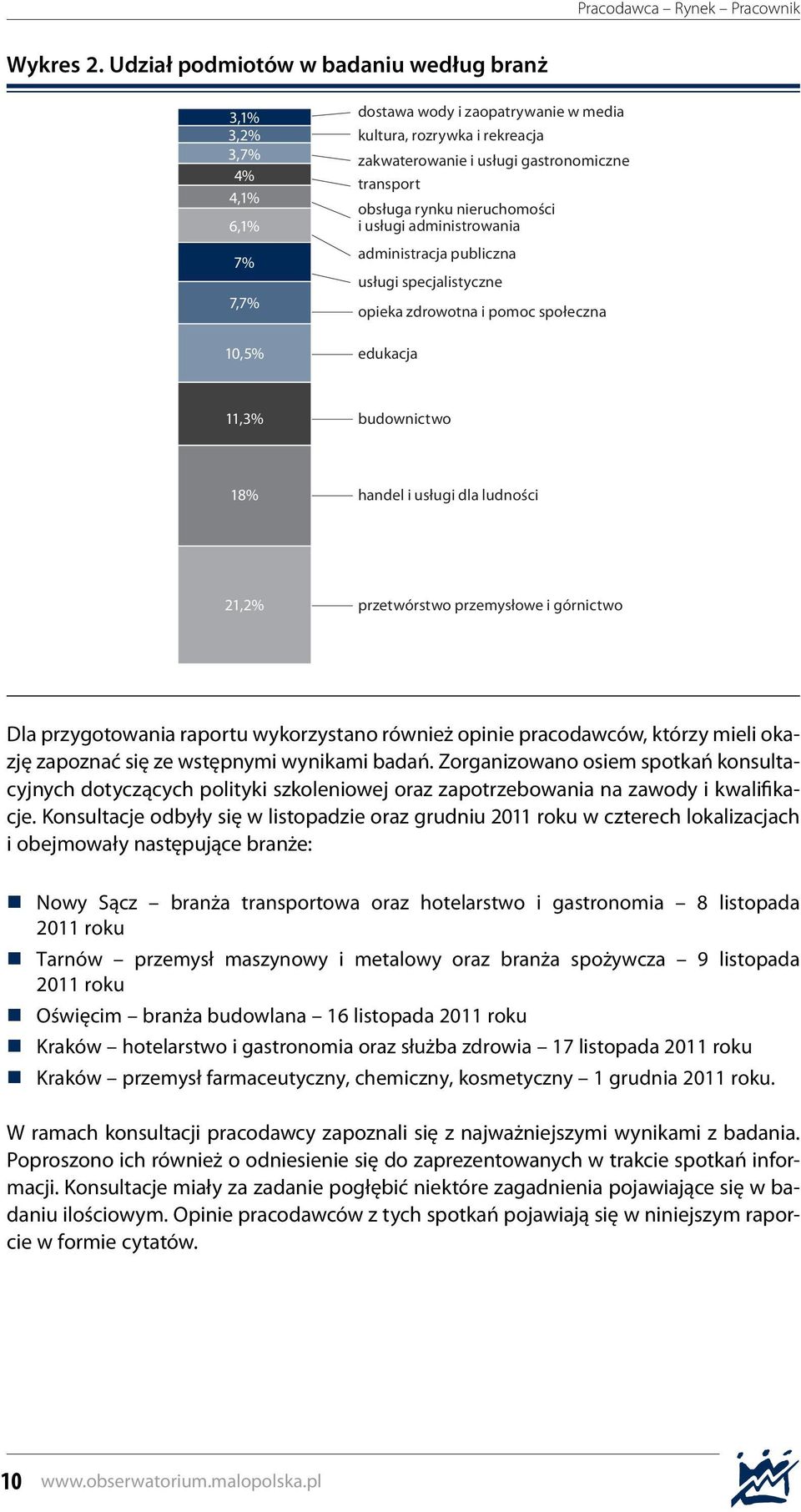 nieruchomości 6,1% i usługi administrowania administracja publiczna 7% usługi specjalistyczne 7,7% opieka zdrowotna i pomoc społeczna 10,5% edukacja 11,3% budownictwo 18% handel i usługi dla ludności