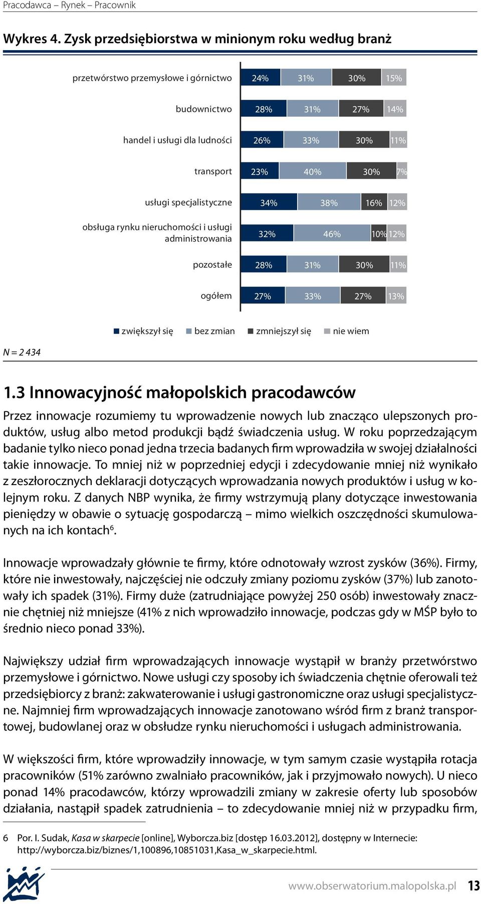 7% usługi specjalistyczne 34% 38% 16% 12% obsługa rynku nieruchomości i usługi administrowania 32% 46% 10% 12% pozostałe 28% 31% 30% 11% ogółem 27% 33% 27% 13% zwiększył się bez zmian zmniejszył się