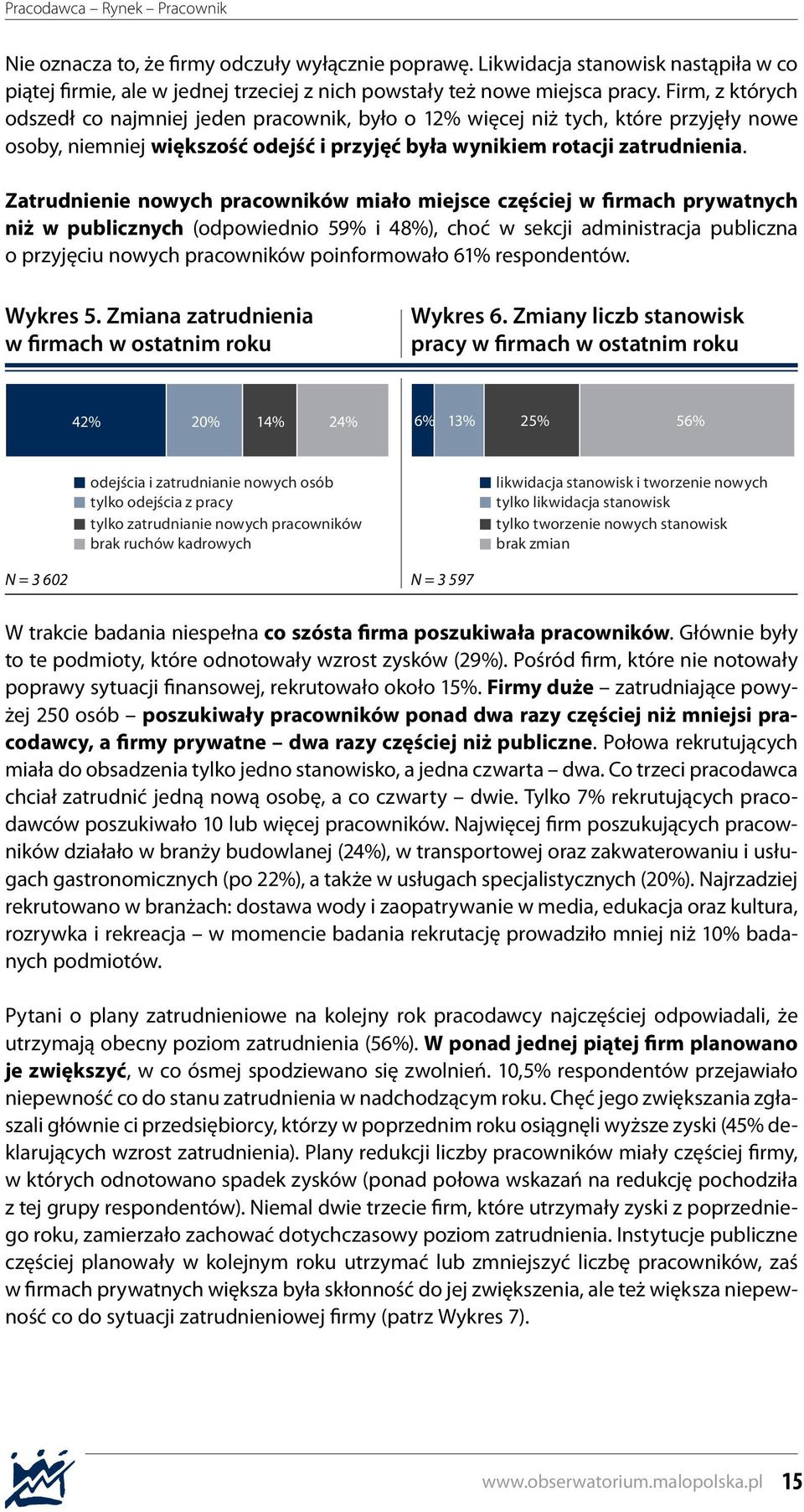 Zatrudnienie nowych pracowników miało miejsce częściej w firmach prywatnych niż w publicznych (odpowiednio 59% i 48%), choć w sekcji administracja publiczna o przyjęciu nowych pracowników