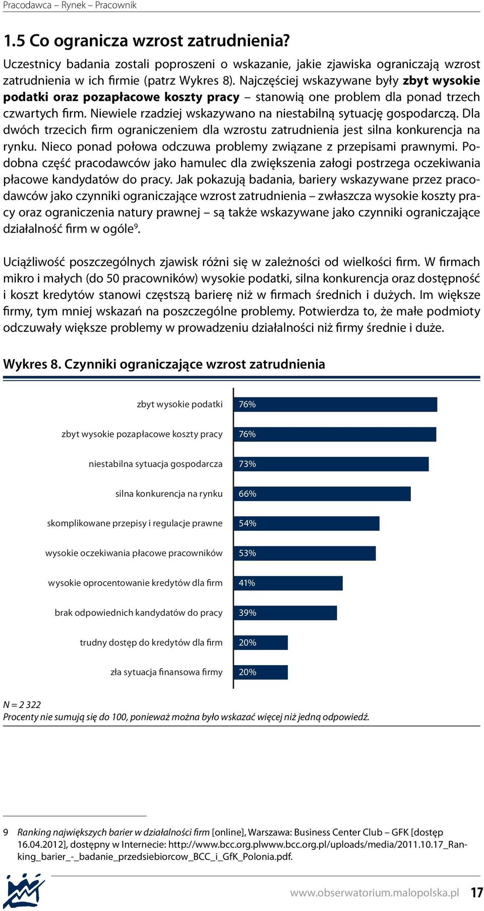 Dla dwóch trzecich firm ograniczeniem dla wzrostu zatrudnienia jest silna konkurencja na rynku. Nieco ponad połowa odczuwa problemy związane z przepisami prawnymi.