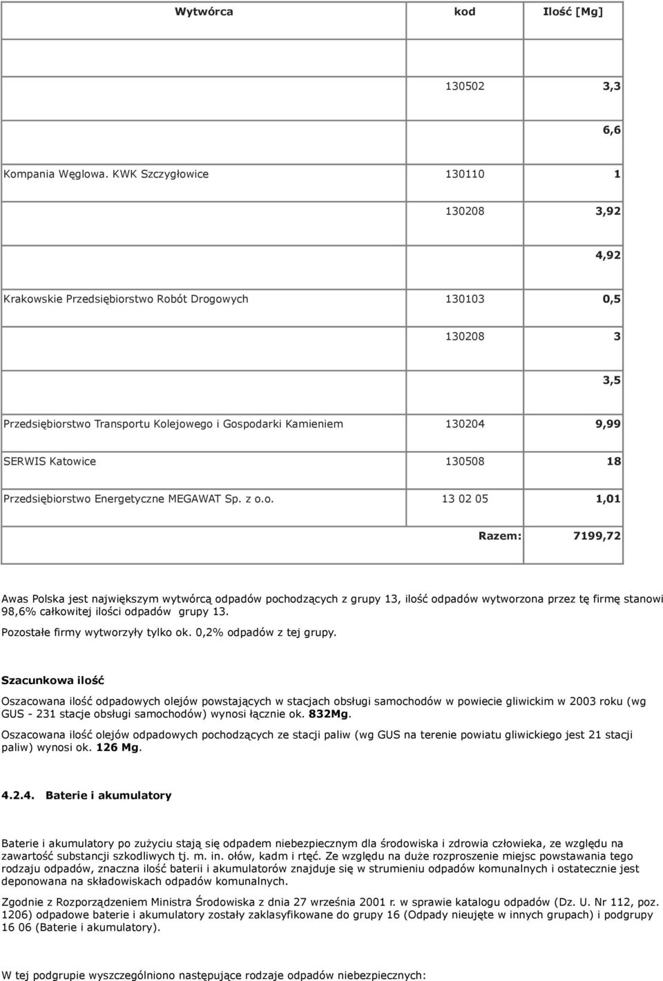 Katowice 130508 18 Przedsiębiorstwo Energetyczne MEGAWAT Sp. z o.o. 13 02 05 1,01 Razem: 7199,72 Awas Polska jest największym wytwórcą odpadów pochodzących z grupy 13, ilość odpadów wytworzona przez tę firmę stanowi 98,6% całkowitej ilości odpadów grupy 13.