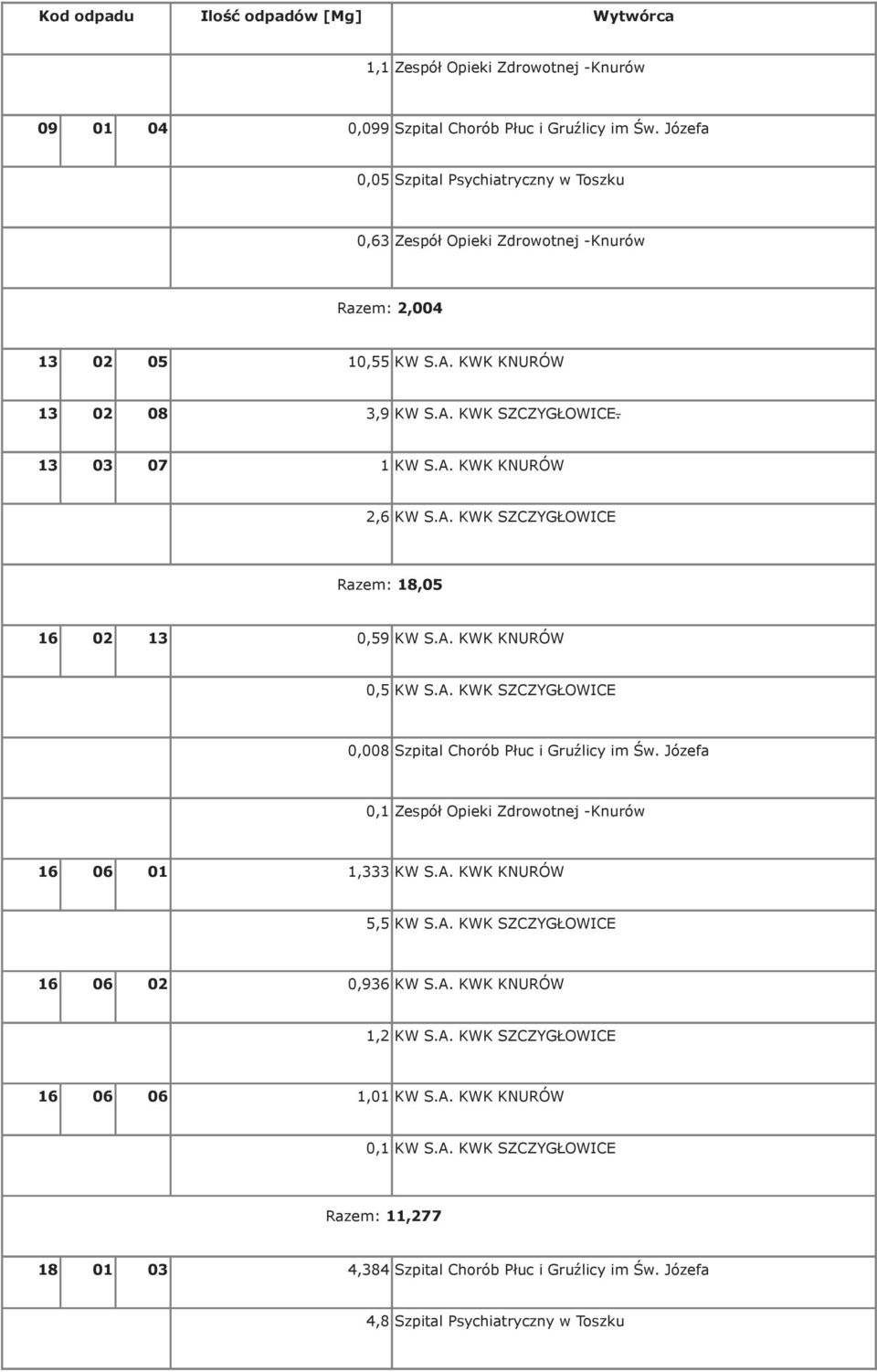A. KWK SZCZYGŁOWICE Razem: 18,05 16 02 13 0,59 KW S.A. KWK KNURÓW 0,5 KW S.A. KWK SZCZYGŁOWICE 0,008 Szpital Chorób Płuc i Gruźlicy im Św.