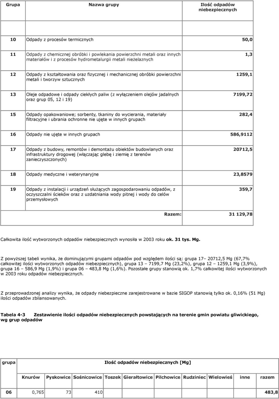 wyłączeniem olejów jadalnych oraz grup 05, 12 i 19) 7199,72 15 Odpady opakowaniowe; sorbenty, tkaniny do wycierania, materiały filtracyjne i ubrania ochronne nie ujęte w innych grupach 282,4 16