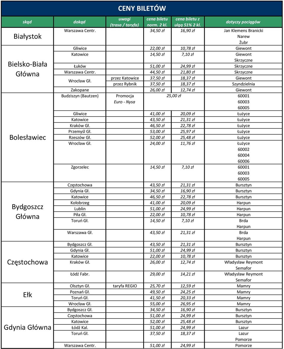 34,50 zł 16,90 zł Jan Klemens Branicki Narew Żubr Gliwice 22,00 zł 10,78 zł Giewont Katowice 14,50 zł 7,10 zł Giewont Skrzyczne Łuków 51,00 zł 24,99 zł Skrzyczne Warszawa Centr.