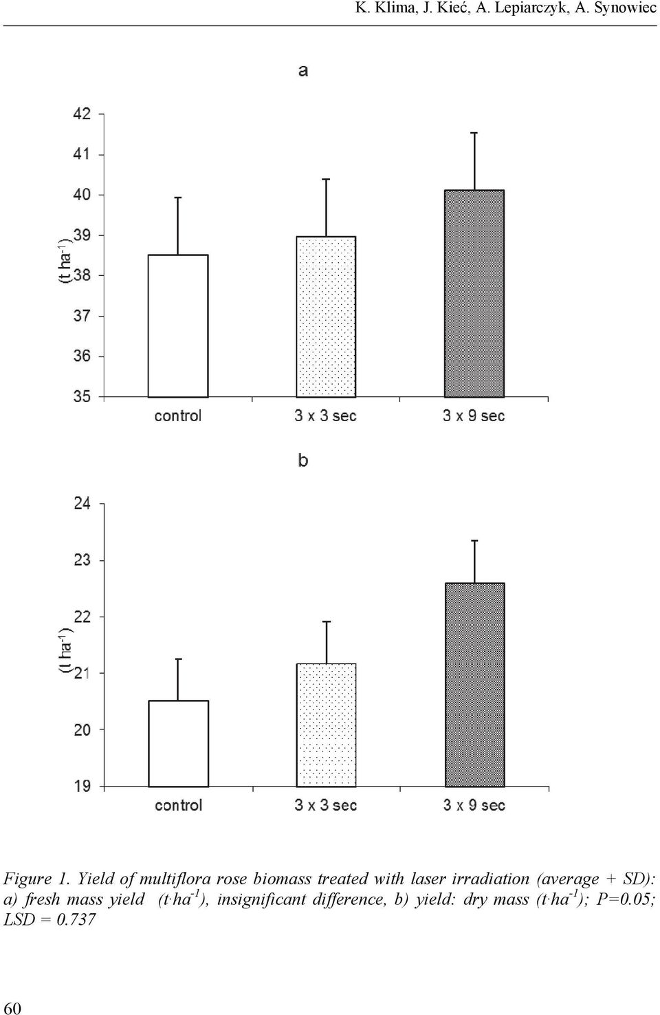 irradiation (average + SD): a) fresh mass yield (t ha -1 ),