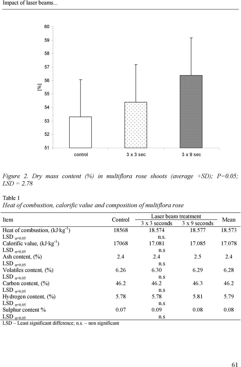 78 Table 1 Heat of combustion, calorific value and composition of multiflora rose Item Control Laser beam treatment 3 x 3 seconds 3 x 9 seconds Mean Heat of combustion, (kj