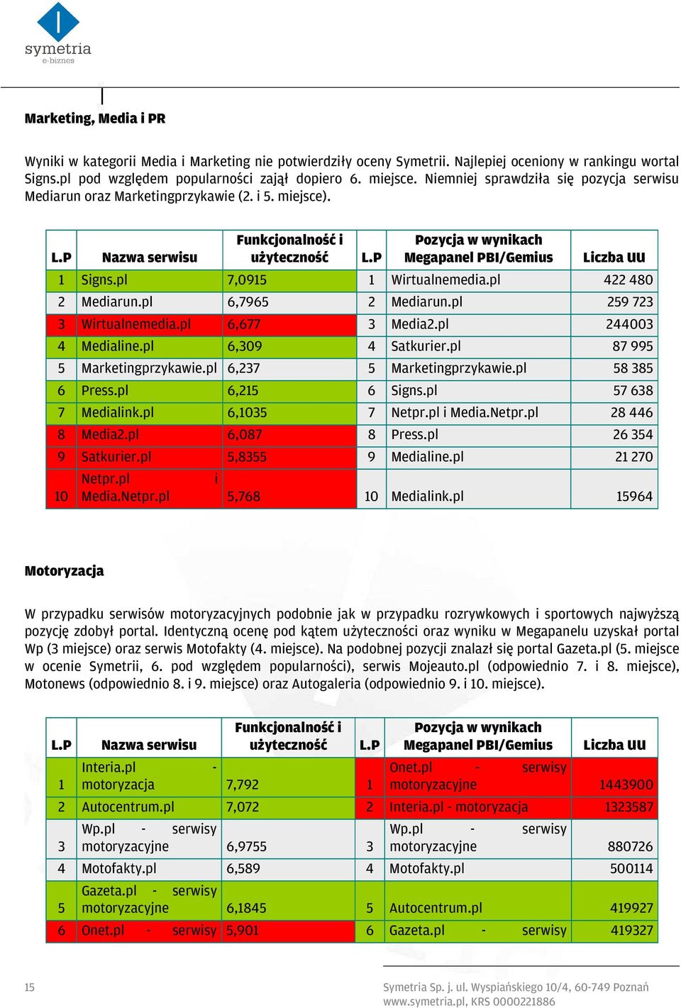 P Pozycja w wynikach Megapanel PBI/Gemius Liczba UU 1 Signs.pl 7,0915 1 Wirtualnemedia.pl 422 480 2 Mediarun.pl 6,7965 2 Mediarun.pl 259 723 3 Wirtualnemedia.pl 6,677 3 Media2.pl 244003 4 Medialine.