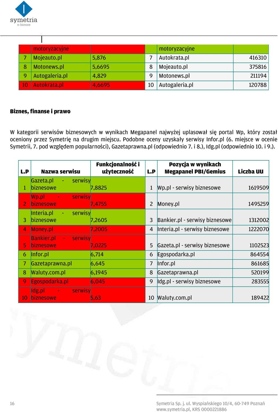 Podobne oceny uzyskały serwisy Infor.pl (6. miejsce w ocenie Symetrii, 7. pod względem popularności), Gazetaprawna.pl (odpowiednio 7. i 8.), Idg.pl (odpowiednio 10. i 9.). L.