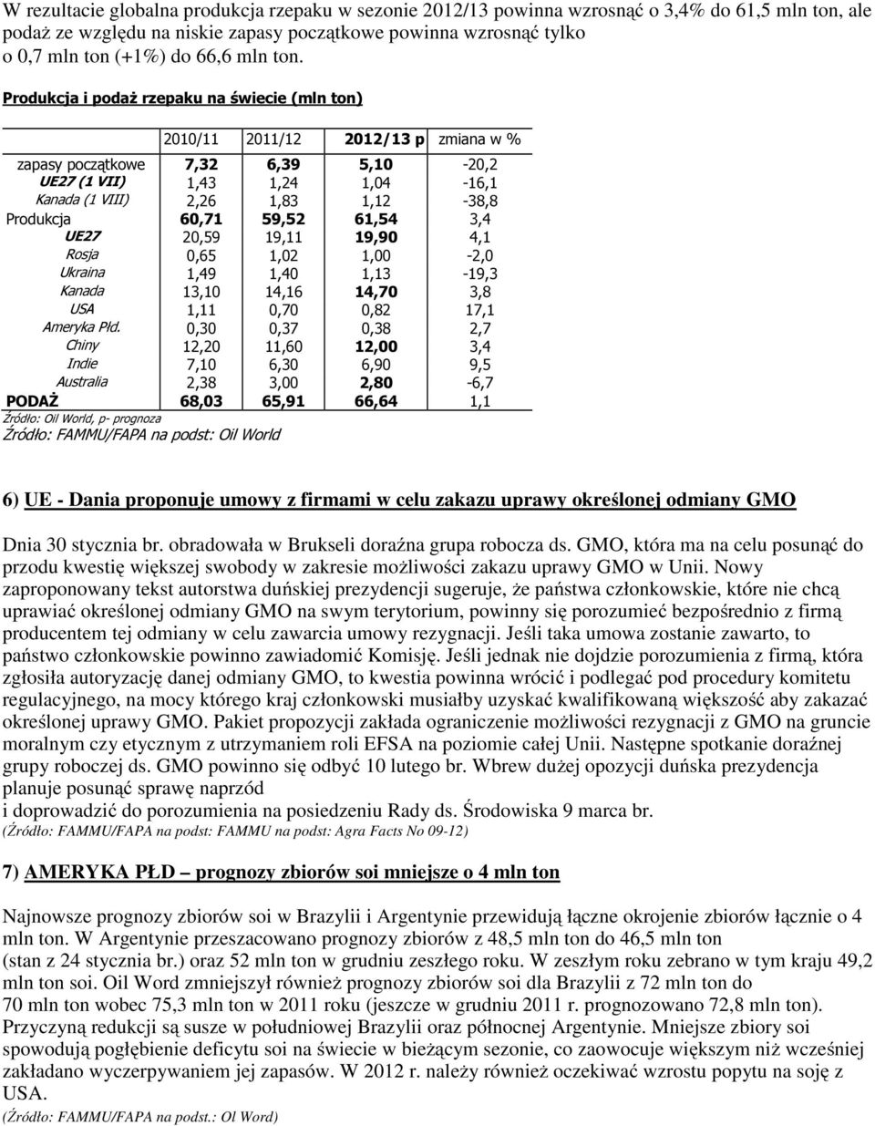 Produkcja i podaż rzepaku na świecie (mln ton) 2010/11 2011/12 2012/13 p zmiana w % zapasy początkowe 7,32 6,39 5,10-20,2 UE27 (1 VII) 1,43 1,24 1,04-16,1 Kanada (1 VIII) 2,26 1,83 1,12-38,8