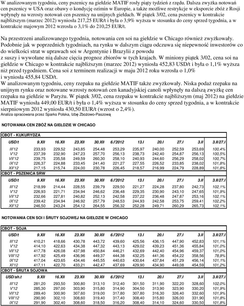 W piątek 3/02, cena pszenicy w kontrakcie najbliższym (marzec 2012) wyniosła 217,25 EUR/t i była o 3,9% wyższa w stosunku do ceny sprzed tygodnia, a w kontrakcie majowym 2012 wzrosła o 3,1% do 210,25