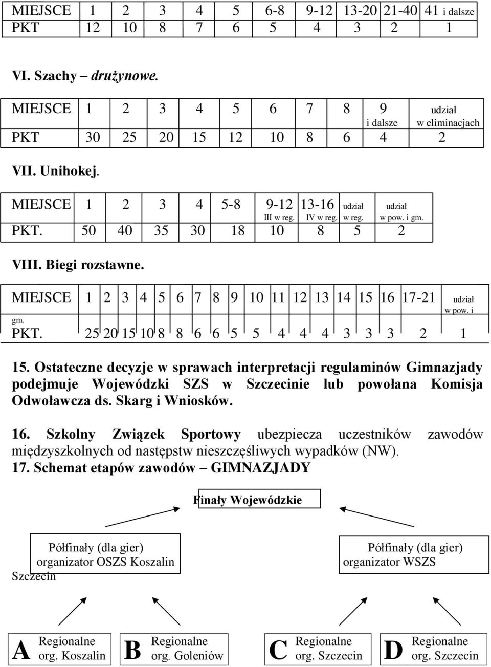 MIEJSCE 1 2 3 4 5 6 7 8 9 10 11 12 13 14 15 16 17-21 udział w pow. i gm. PKT. 25 20 15 10 8 8 6 6 5 5 4 4 4 3 3 3 2 1 15.