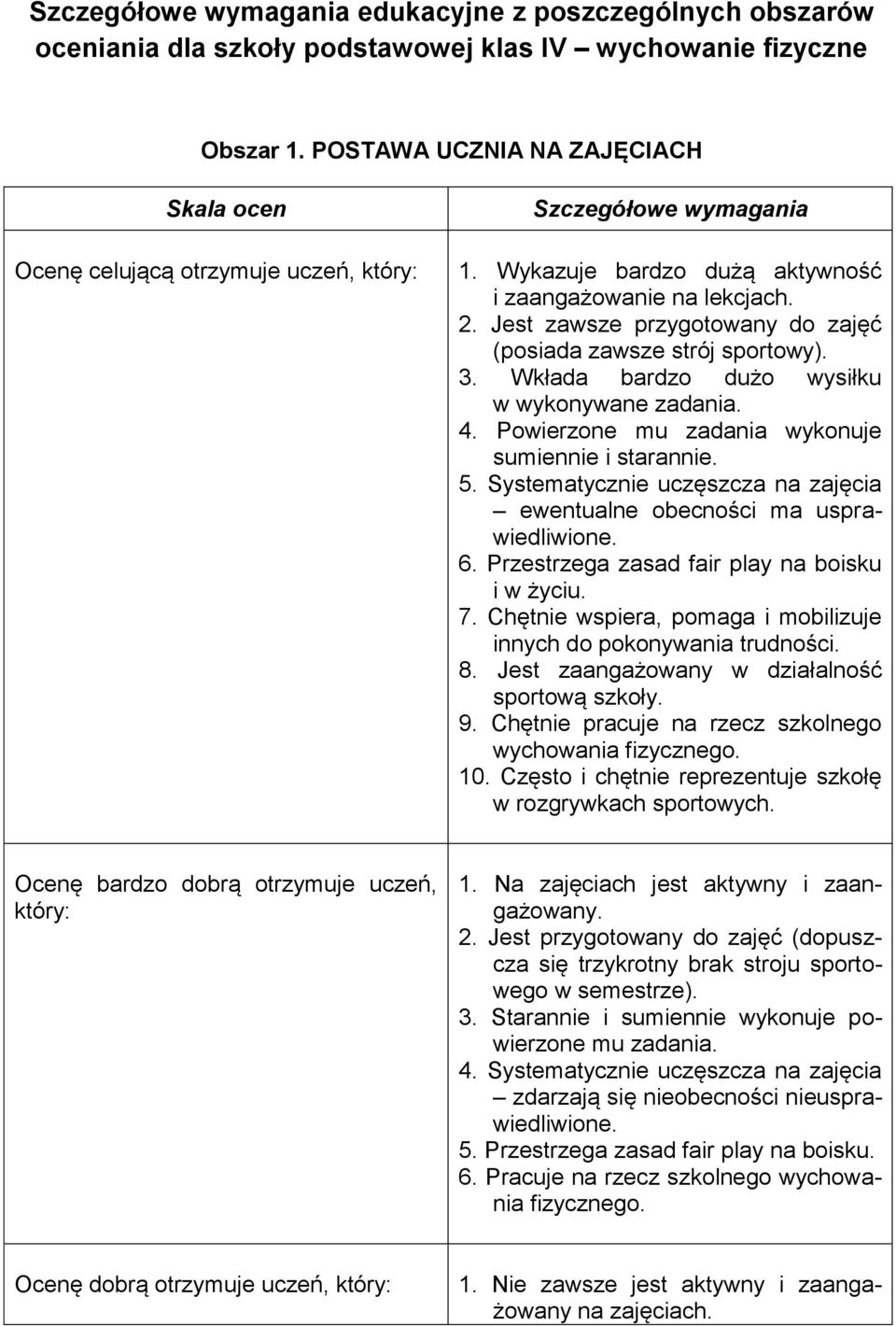 Jest zawsze przygotowany do zajęć (posiada zawsze strój sportowy). 3. Wkłada bardzo dużo wysiłku w wykonywane zadania. 4. Powierzone mu zadania wykonuje sumiennie i starannie. 5.