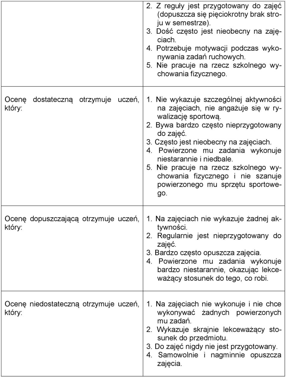 Bywa bardzo często nieprzygotowany do zajęć. 3. Często jest nieobecny na zajęciach. 4. Powierzone mu zadania wykonuje niestarannie i niedbale. 5.