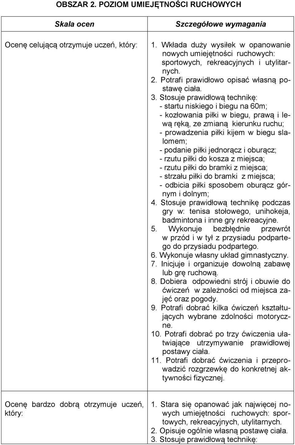 Stosuje prawidłową technikę: - startu niskiego i biegu na 60m; - kozłowania piłki w biegu, prawą i lewą ręką, ze zmianą kierunku ruchu; - prowadzenia piłki kijem w biegu slalomem; - podanie piłki