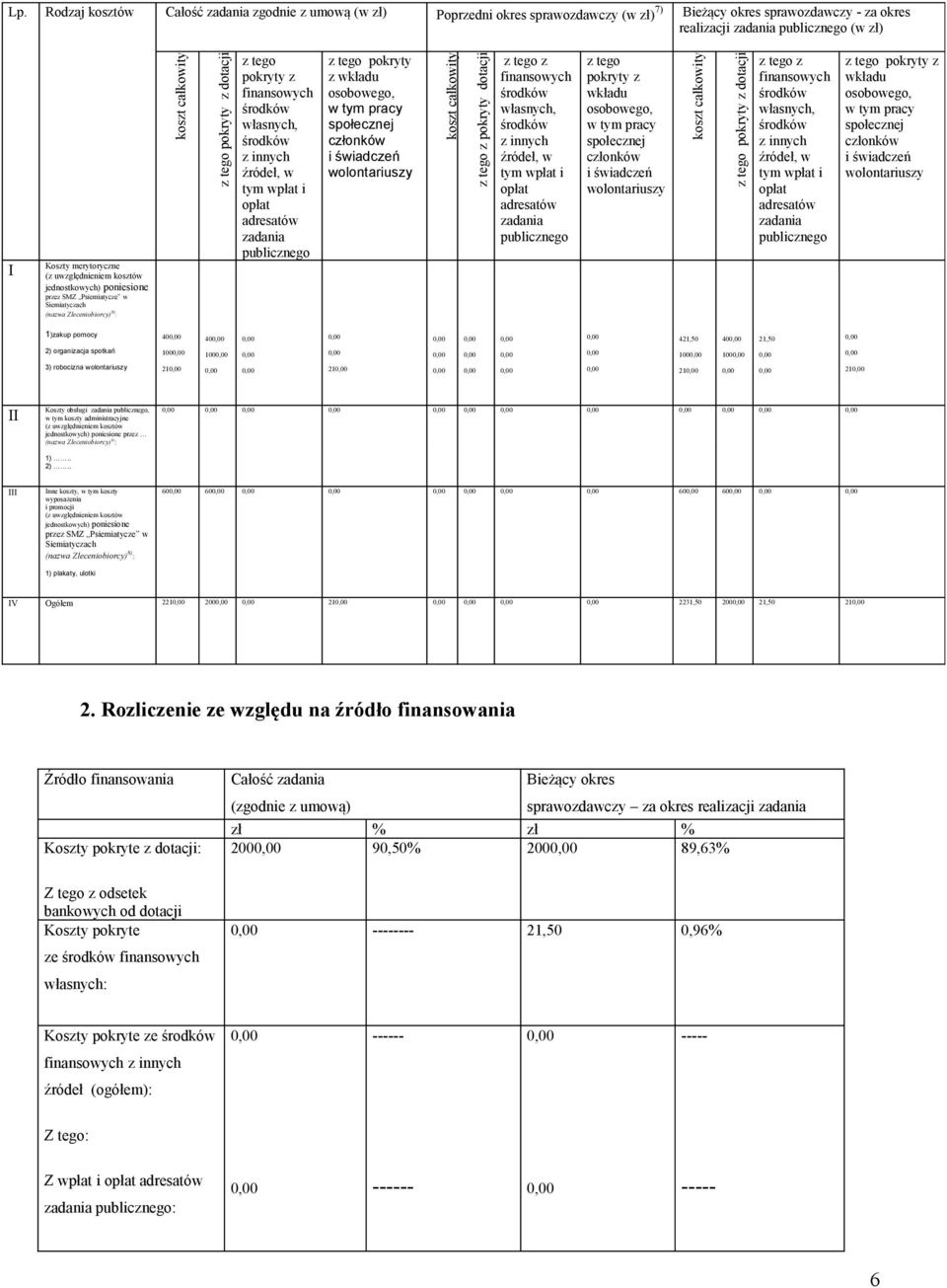 opłat adresatów zadania publicznego z tego pokryty z wkładu osobowego, w tym pracy społecznej członków i świadczeń wolontariuszy koszt całkowity z tego z pokryty dotacji z tego z finansowych