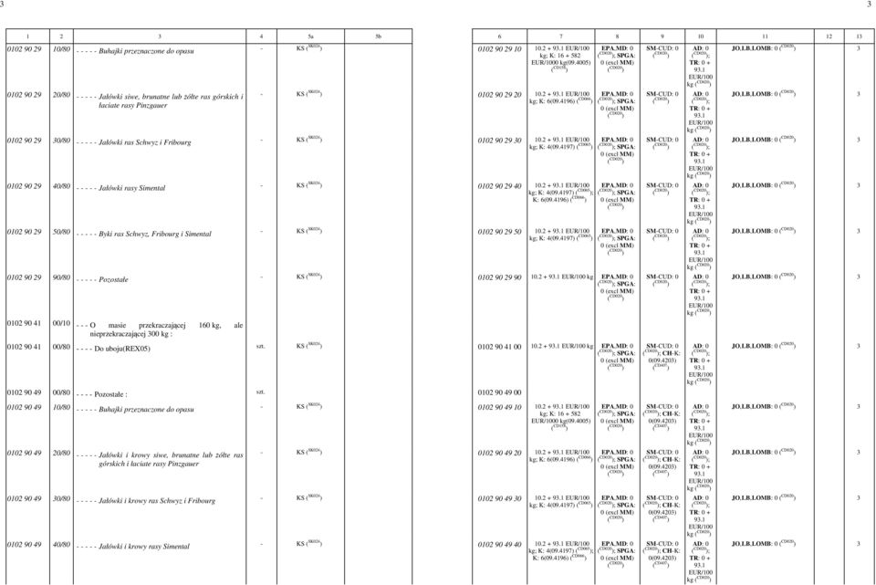 4196) ( CD066 ) 0102 90 29 30/80 Jałówki ras Schwyz i Fribourg KS 0102 90 29 30 10.2 + kg; K: 4(09.4197) ( CD065 ) 0102 90 29 40/80 Jałówki rasy Simental KS 0102 90 29 40 10.2 + kg; K: 4(09.4197) ( CD065 ); K: 6(09.