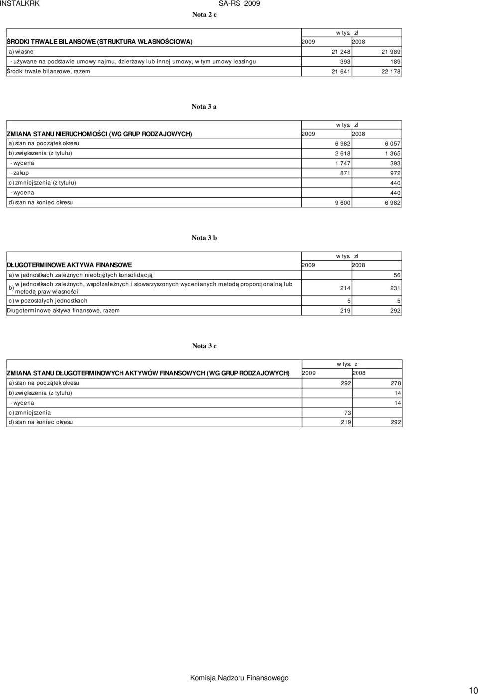 zmniejszenia (z tytułu) 440 - wycena 440 d) stan na koniec okresu 9 600 6 982 Nota 3 b DŁUGOTERMINOWE AKTYWA FINANSOWE a) w jednostkach zaleŝnych nieobjętych konsolidacją 56 w jednostkach zaleŝnych,