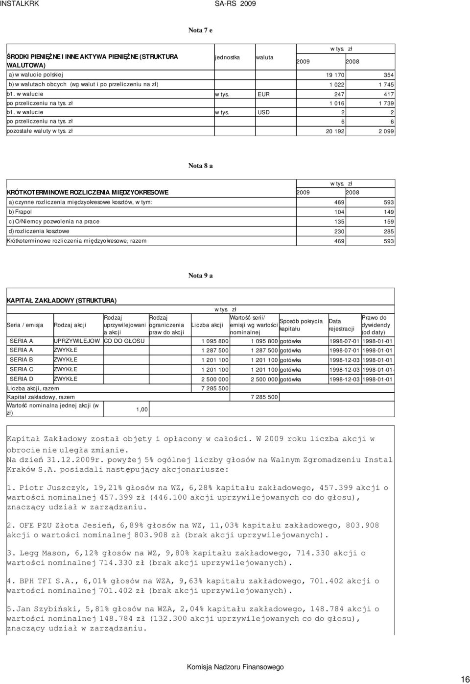 zł 6 6 pozostałe waluty 20 192 2 099 Nota 8 a KRÓTKOTERMINOWE ROZLICZENIA MIĘDZYOKRESOWE a) czynne rozliczenia międzyokresowe kosztów, w tym: 469 593 b) Frapol 104 149 c) O/Niemcy pozwolenia na prace