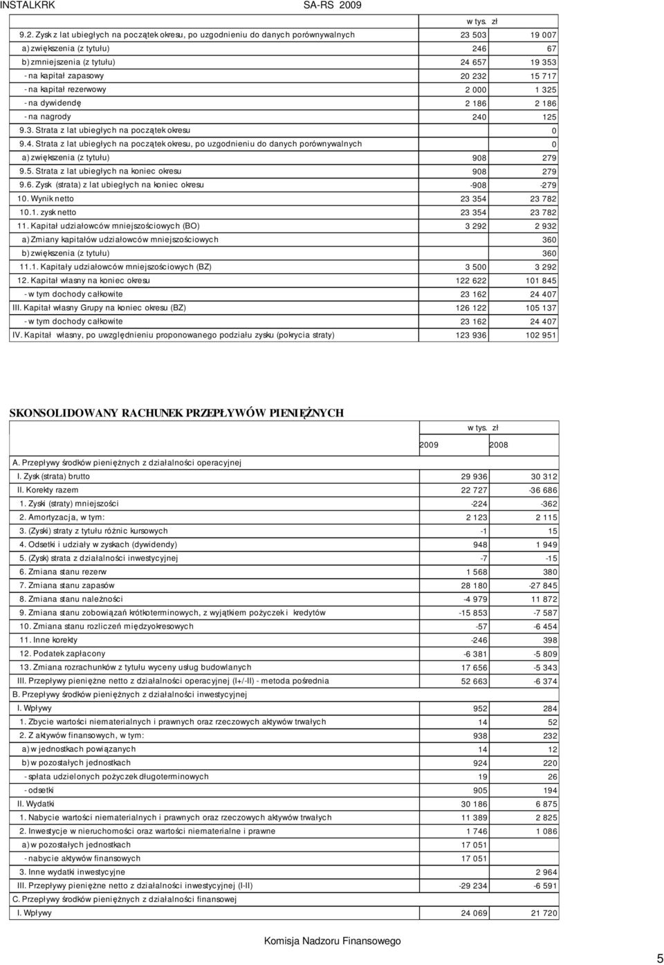 125 9.3. Strata z lat ubiegłych na początek okresu 0 9.4. Strata z lat ubiegłych na początek okresu, po uzgodnieniu do danych porównywalnych 0 a) zwiększenia (z tytułu) 908 279 9.5. Strata z lat ubiegłych na koniec okresu 908 279 9.