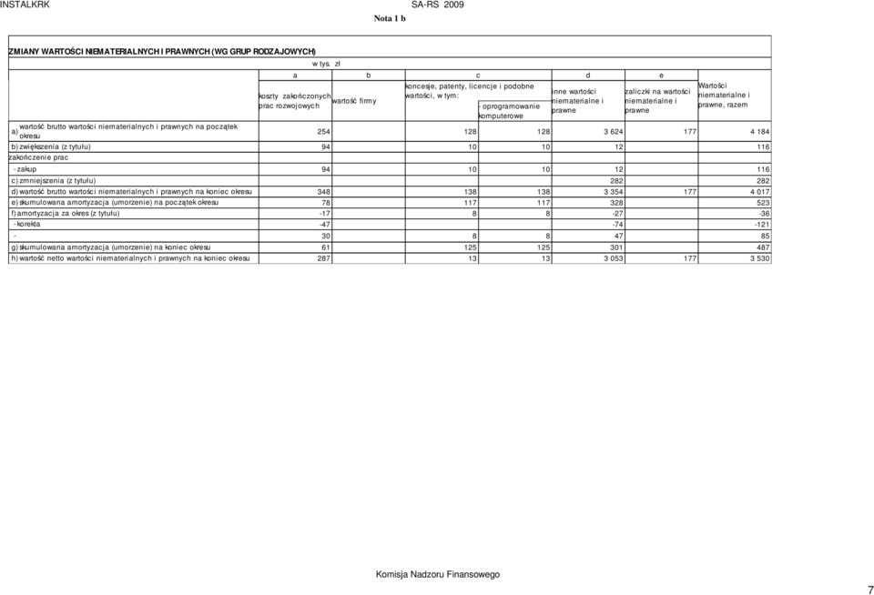 na początek a) okresu 254 128 128 3 624 177 4 184 b) zwiększenia (z tytułu) 94 10 10 12 116 zakończenie prac - zakup 94 10 10 12 116 c) zmniejszenia (z tytułu) 282 282 d) wartość brutto wartości
