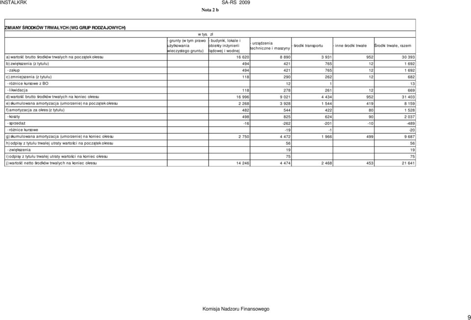 zakup 494 421 765 12 1 692 c) zmniejszenia (z tytułu) 118 290 262 12 682 - róŝnice kursowe z BO 12 1 13 - likwidacja 118 278 261 12 669 d) wartość brutto środków trwałych na koniec okresu 16 996 9