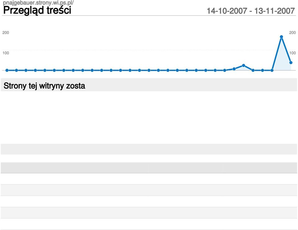 Najlepsza treść Liczba stron Odsłony % odsłon / 42,74% /podstrona02.