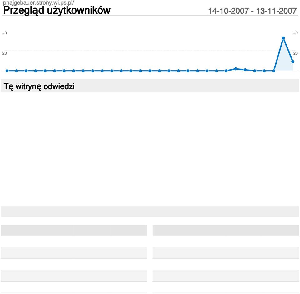 techniczny Przeglądarka % odwiedzin Firefox 29 59,18% Internet Explorer 15 30,61% Opera 3 6,12% Safari 1 2,04%