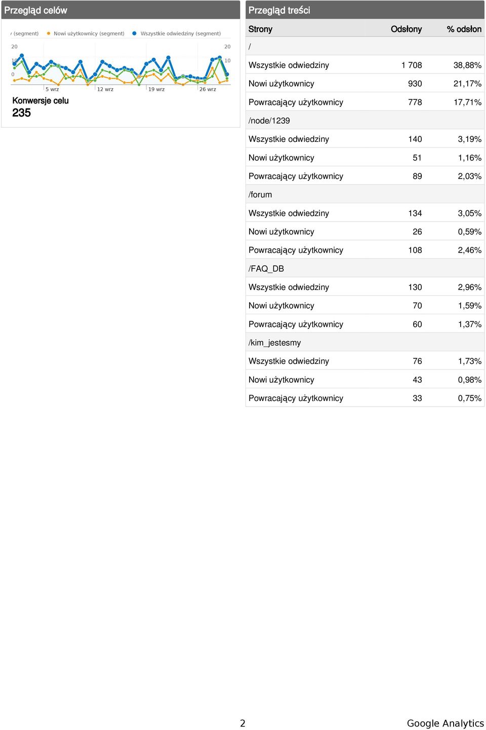 2,3% /forum Wszystkie odwiedziny 134 3,5% Nowi użytkownicy 26,59% Powracający użytkownicy 18 2,46% /FAQ_DB Wszystkie odwiedziny 13 2,96% Nowi