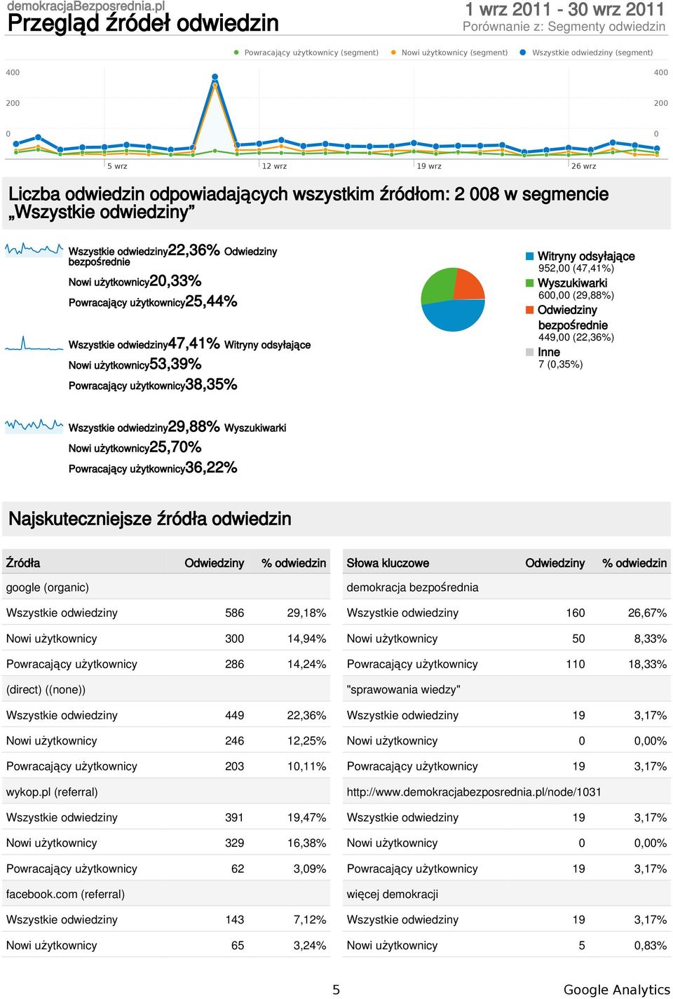 952, (47,41%) Wyszukiwarki 6, (29,88%) bezpośrednie 449, (22,36%) Inne 7 (,35%) Wszystkie odwiedziny29,88% Wyszukiwarki Nowi użytkownicy25,7% Powracający użytkownicy36,22% Najskuteczniejsze źródła