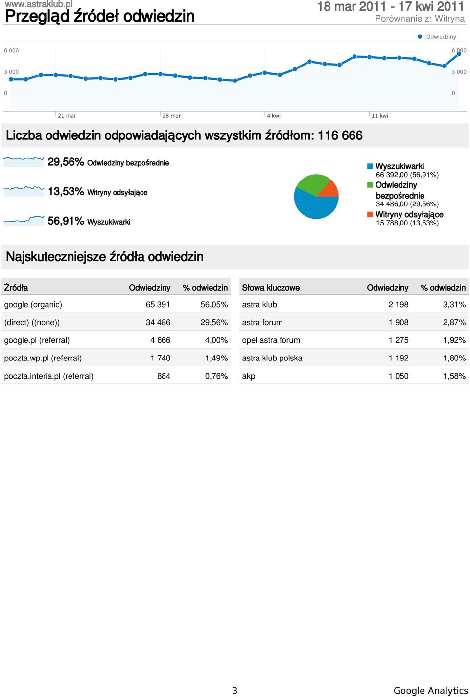 odwiedzin google (organic) 65 391 56,5% (direct) ((none)) 34 486 29,56% google.pl (referral) 4 666 4,% poczta.wp.pl (referral) 1 74 1,49% poczta.interia.