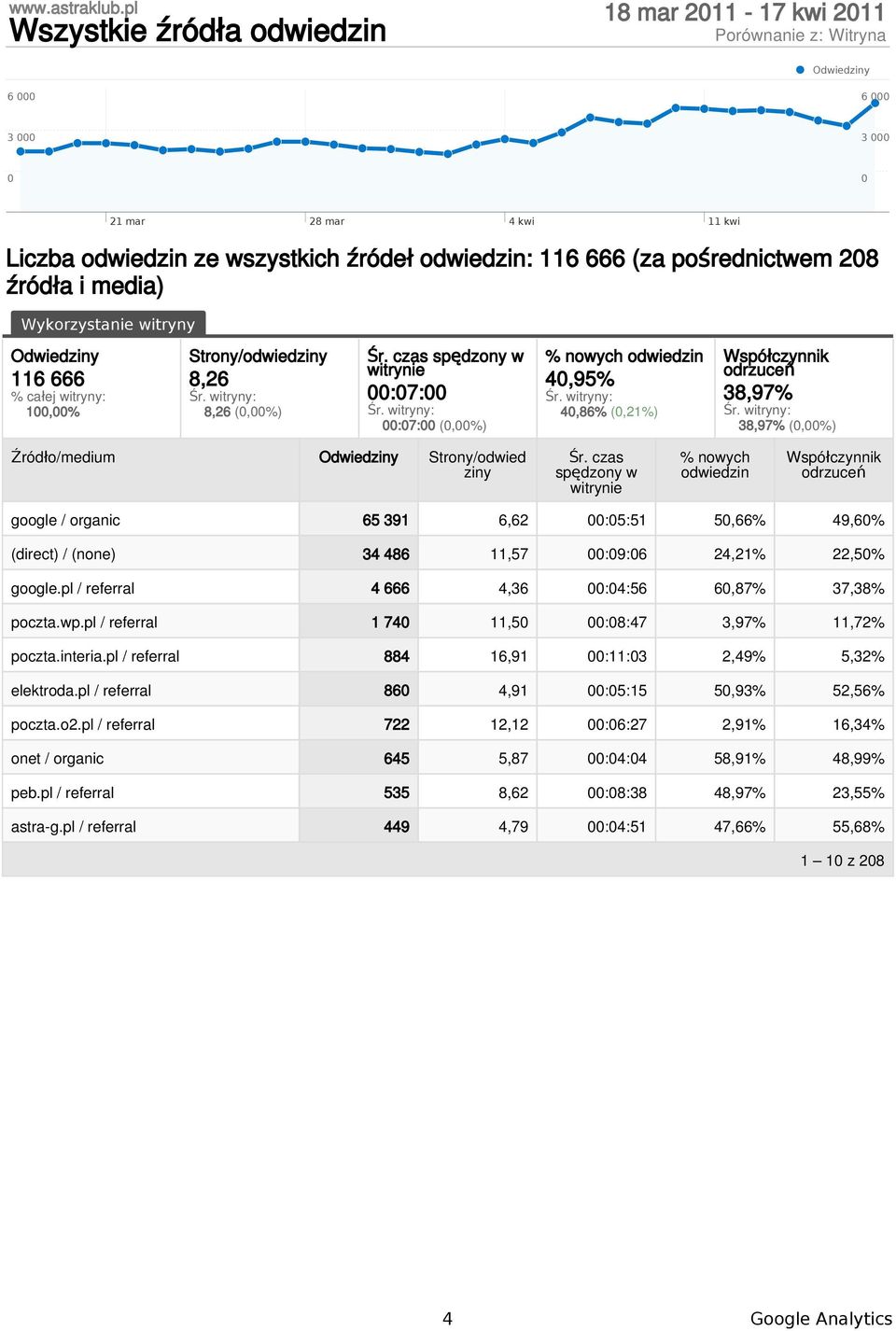 czas spędzony w witrynie % nowych odwiedzin Współczynnik odrzuceń google / organic 65 391 6,62 :5:51 5,66% 49,6% (direct) / (none) 34 486 11,57 :9:6 24,21% 22,5% google.