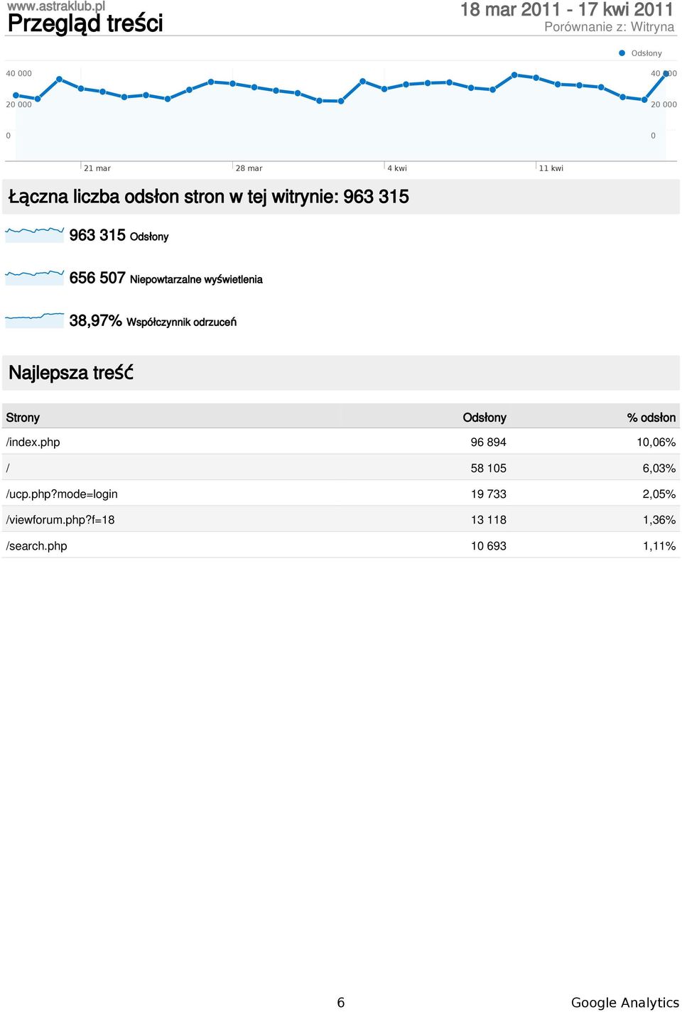 odrzuceń Najlepsza treść Strony Odsłony % odsłon /index.php 96 894 1,6% / 58 15 6,3% /ucp.