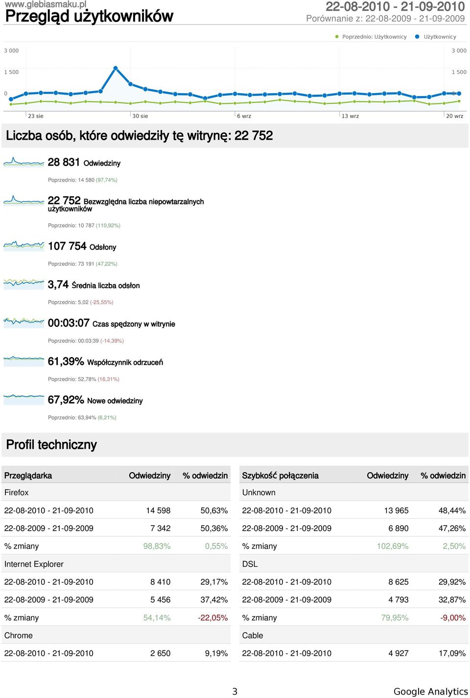 28 831 Poprzednio: 14 58 (97,74%) 22 752 Bezwzględna liczba niepowtarzalnych użytkowników Poprzednio: 1 787 (11,92%) 17 754 Odsłony Poprzednio: 73 191 (47,22%) 3,74 Średnia liczba odsłon Poprzednio: