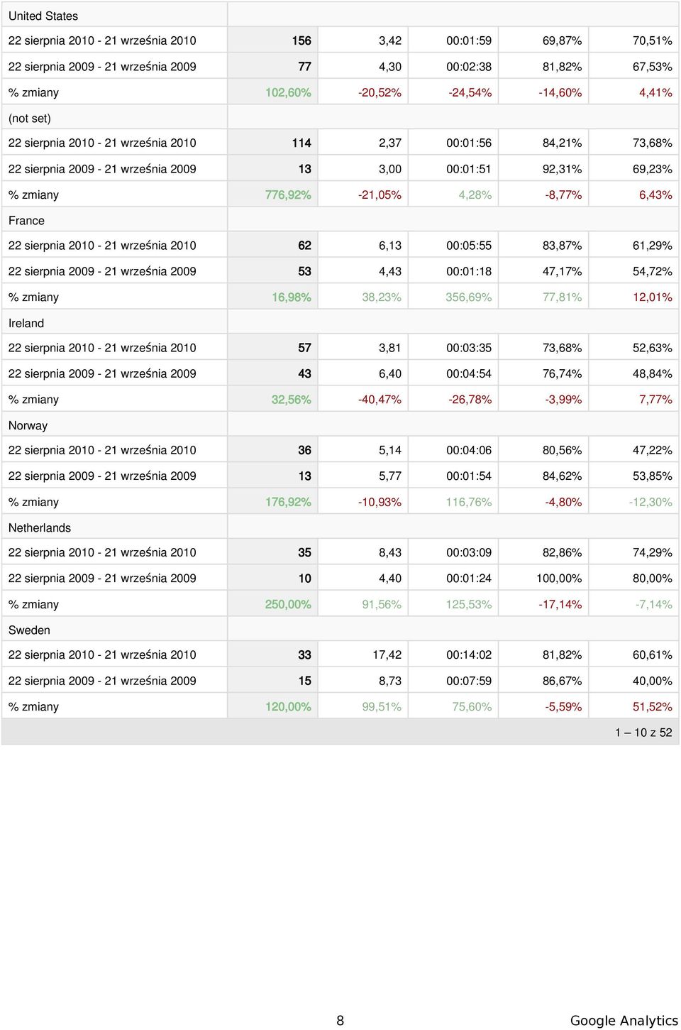 61,29% 22 sierpnia 29-21 września 29 53 4,43 :1:18 47,17% 54,72% % zmiany 16,98% 38,23% 356,69% 77,81% 12,1% Ireland 22 sierpnia 21-21 września 21 57 3,81 :3:35 73,68% 52,63% 22 sierpnia 29-21