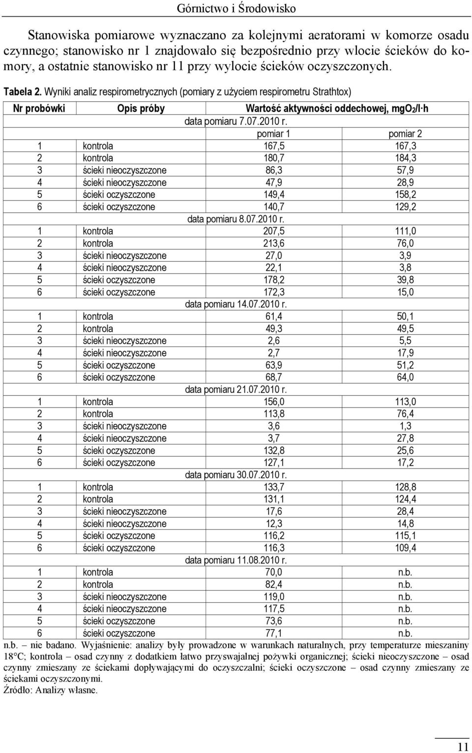 Wyniki analiz respirometrycznych (pomiary z użyciem respirometru Strathtox) Nr probówki Opis próby Wartość aktywności oddechowej, mgo2/l h data pomiaru 7.07.2010 r.