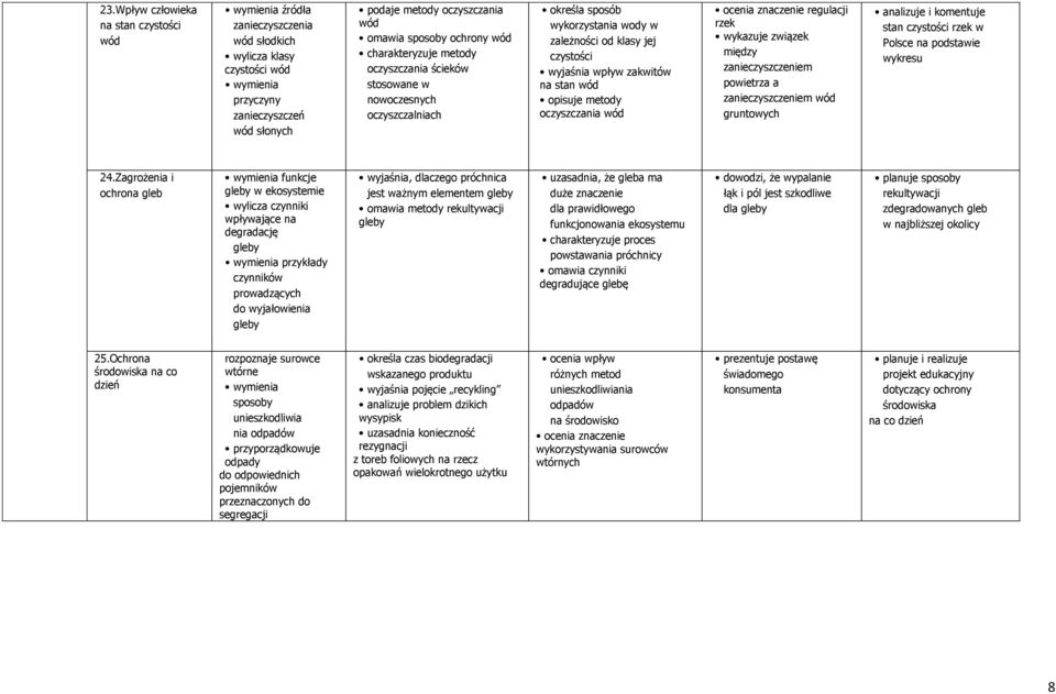 metody oczyszczania wód ocenia znaczenie regulacji rzek wykazuje związek między zanieczyszczeniem powietrza a zanieczyszczeniem wód gruntowych analizuje i komentuje stan czystości rzek w Polsce na